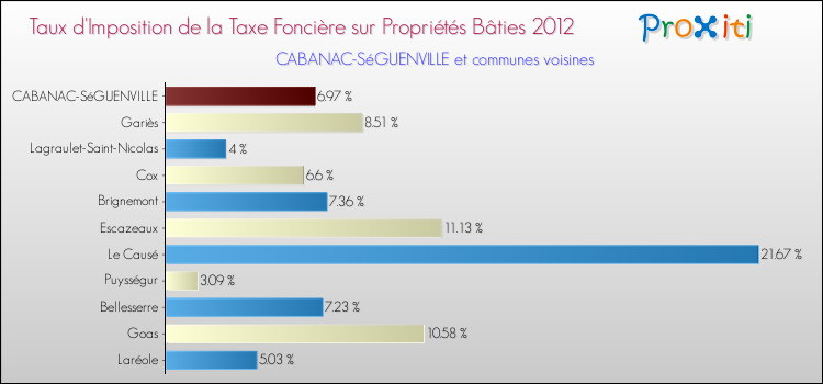 Taux d'imposition de la taxe foncière sur le bati 2012 pour CABANAC-SéGUENVILLE et les communes proches Comparaison des taux d'imposition de la taxe foncière sur le bati 2012 pour CABANAC-SéGUENVILLE et les communes voisines