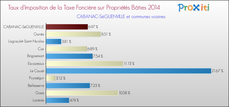Taux d'imposition de la taxe foncière sur le bati 2014 pour CABANAC-SéGUENVILLE et les communes proches Comparaison des taux d'imposition de la taxe foncière sur le bati 2014 pour CABANAC-SéGUENVILLE et les communes voisines