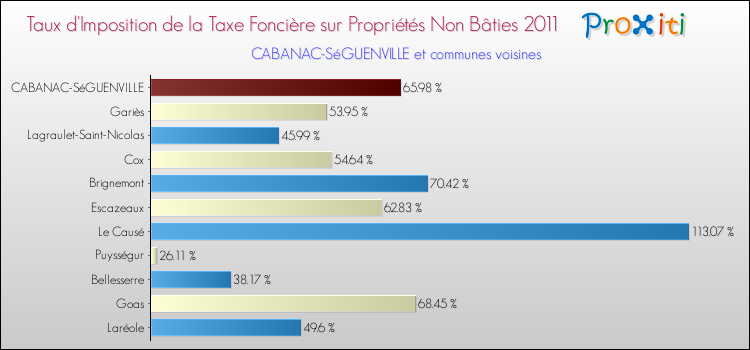 Taux d'imposition de la taxe foncière sur les immeubles et terrains non batis 2011 pour CABANAC-SéGUENVILLE et les communes proches Comparaison des taux d'imposition de la taxe foncière sur les immeubles et terrains non batis 2011 pour CABANAC-SéGUENVILLE et les communes voisines