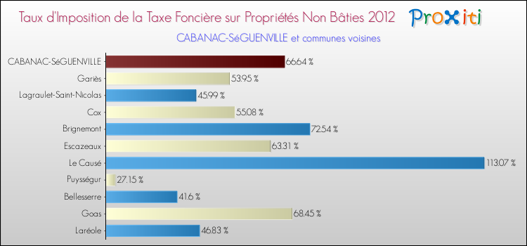 Taux d'imposition de la taxe foncière sur les immeubles et terrains non batis 2012 pour CABANAC-SéGUENVILLE et les communes proches Comparaison des taux d'imposition de la taxe foncière sur les immeubles et terrains non batis 2012 pour CABANAC-SéGUENVILLE et les communes voisines
