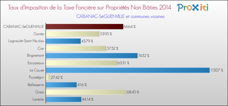 Taux d'imposition de la taxe foncière sur les immeubles et terrains non batis 2014 pour CABANAC-SéGUENVILLE et les communes proches Comparaison des taux d'imposition de la taxe foncière sur les immeubles et terrains non batis 2014 pour CABANAC-SéGUENVILLE et les communes voisines