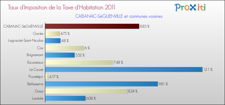 Taux d'imposition de la taxe d'habitation 2011 pour CABANAC-SéGUENVILLE et les communes proches Comparaison des taux d'imposition de la taxe d'habitation 2011 pour CABANAC-SéGUENVILLE et les communes voisines