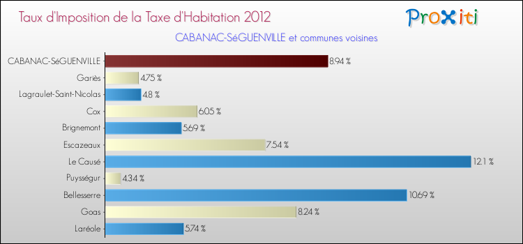 Taux d'imposition de la taxe d'habitation 2012 pour CABANAC-SéGUENVILLE et les communes proches Comparaison des taux d'imposition de la taxe d'habitation 2012 pour CABANAC-SéGUENVILLE et les communes voisines
