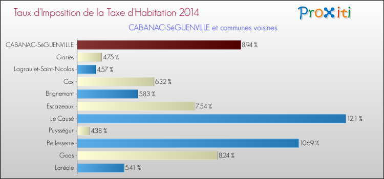 Taux d'imposition de la taxe d'habitation 2014 pour CABANAC-SéGUENVILLE et les communes proches Comparaison des taux d'imposition de la taxe d'habitation 2014 pour CABANAC-SéGUENVILLE et les communes voisines