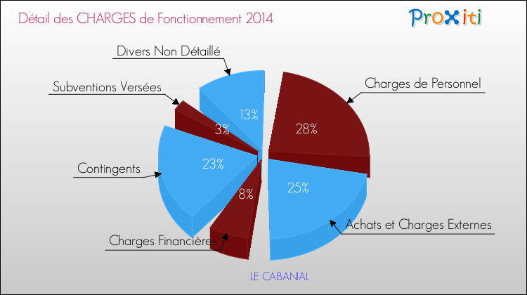Décomposition des Charges de Fonctionnement 2014 de la commune de LE CABANIAL Charges de Fonctionnement 2014 pour la commune de LE CABANIAL