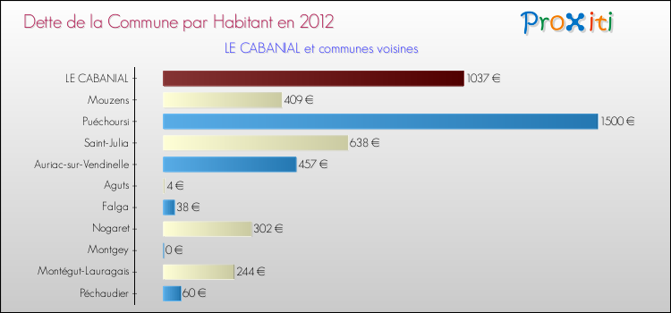 Dette par habitant de la commune en 2012 pour LE CABANIAL et les communes proches Comparaison de la dette par habitant de la commune en 2012 pour LE CABANIAL et les communes voisines
