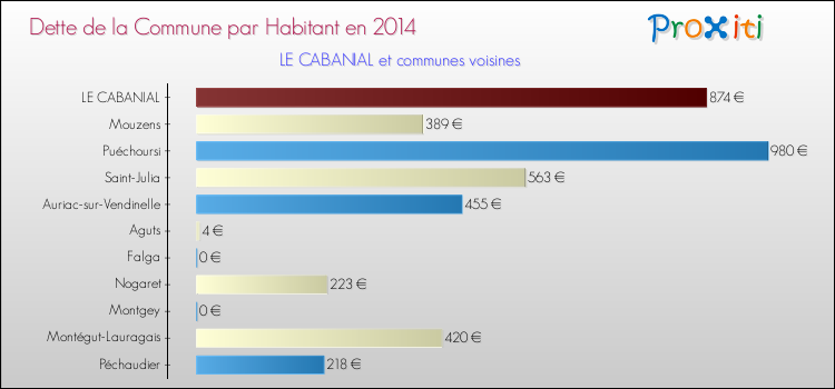 Dette par habitant de la commune en 2014 pour LE CABANIAL et les communes proches Comparaison de la dette par habitant de la commune en 2014 pour LE CABANIAL et les communes voisines