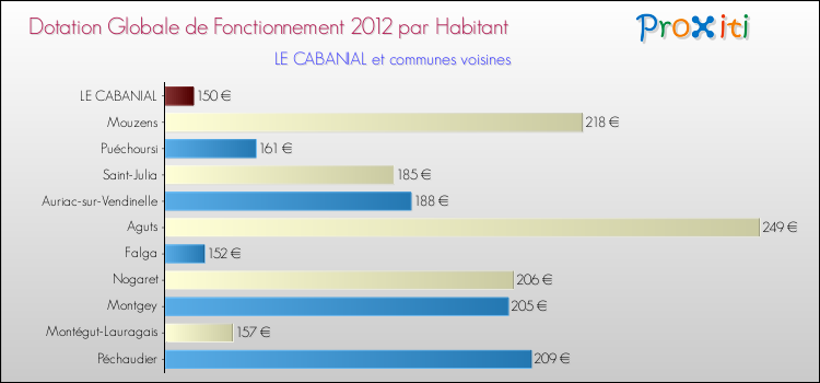 Montant des dotations globales de fonctionnement DGF par Habitant pour LE CABANIAL et les communes proches Comparaison des des dotations globales de fonctionnement DGF par habitant pour LE CABANIAL et les communes voisines
