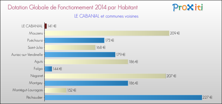 Montant des dotations globales de fonctionnement DGF par Habitant pour LE CABANIAL et les communes proches en 2014. Comparaison des des dotations globales de fonctionnement DGF par habitant pour LE CABANIAL et les communes voisines en 2014.