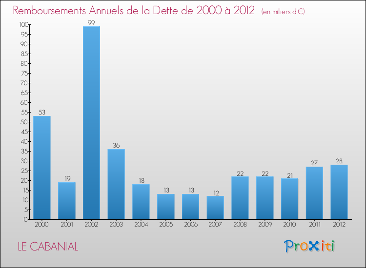 Evolution de l'annuité de la dette pour la commune de LE CABANIAL de 2000 à 2012 Annuités de la dette pour LE CABANIAL de 2000 à 2012