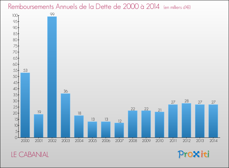 Evolution de l'annuité de la dette pour la commune de LE CABANIAL de 2000 à 2014 Annuités de la dette pour LE CABANIAL de 2000 à 2014