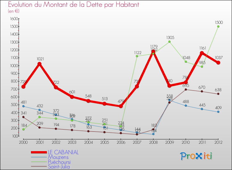 Evolution de la dette par habitant pour la commune de LE CABANIAL et les communes proches de 2000 à 2012 Comparaison de la dette par habitant pour LE CABANIAL et les communes voisines de 2000 à 2012