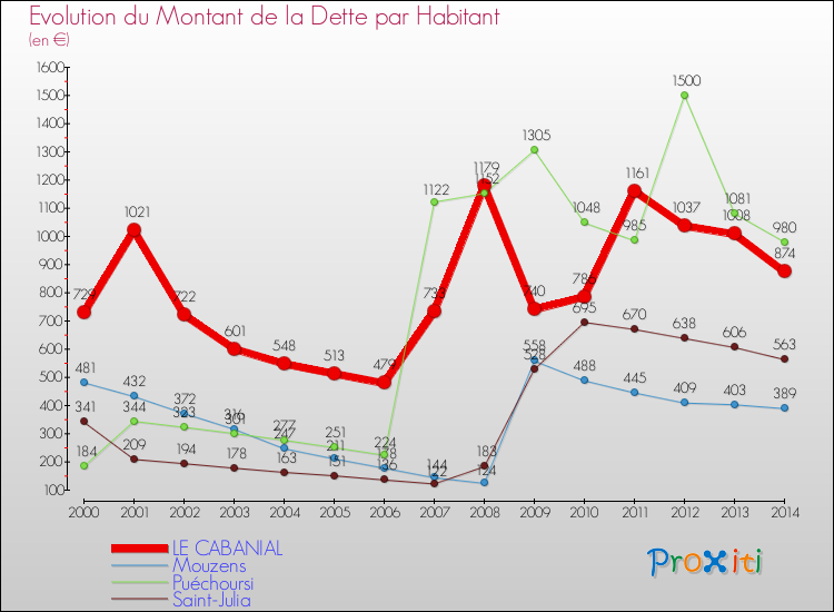 Evolution de la dette par habitant pour la commune de LE CABANIAL et les communes proches de 2000 à 2014 Comparaison de la dette par habitant pour LE CABANIAL et les communes voisines de 2000 à 2014