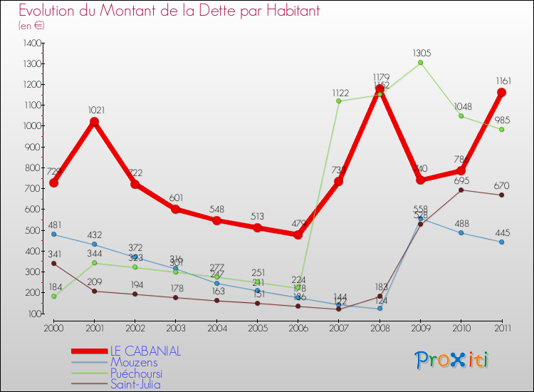 Evolution de la dette par habitant pour la commune de LE CABANIAL et les communes proches Comparaison de la dette par habitant pour LE CABANIAL et les communes voisines