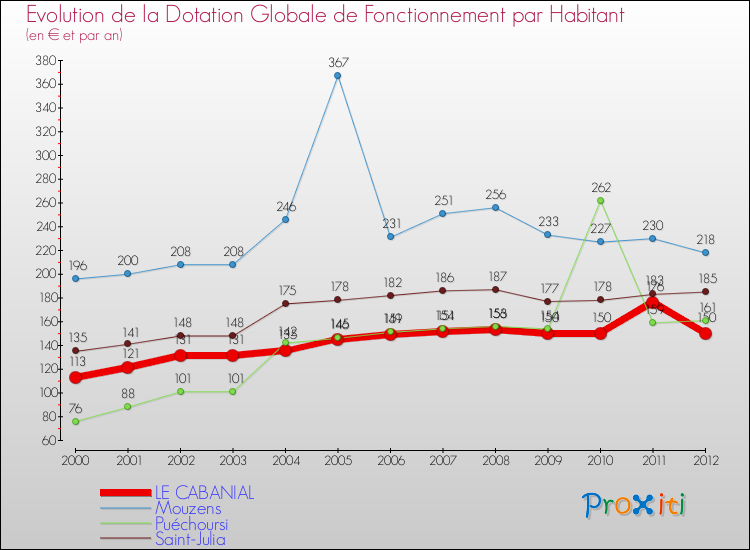 Evolution et montant de la dotation globale de fonctionnement par Habitant pour LE CABANIAL et les communes proches Comparaison des dotations globales de fonctionnement par habitant pour LE CABANIAL et les communes voisines
