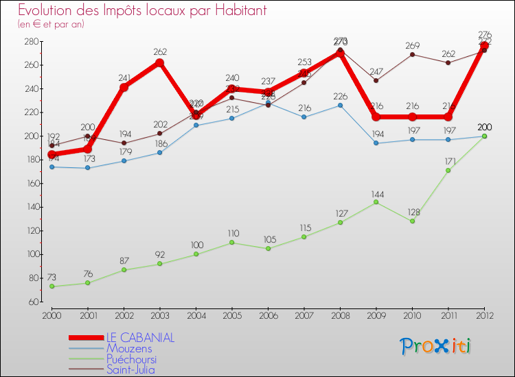 Evolution et montant des impôts locaux par Habitant pour LE CABANIAL et les communes proches Comparaison des impôts locaux par habitant pour LE CABANIAL et les communes voisines