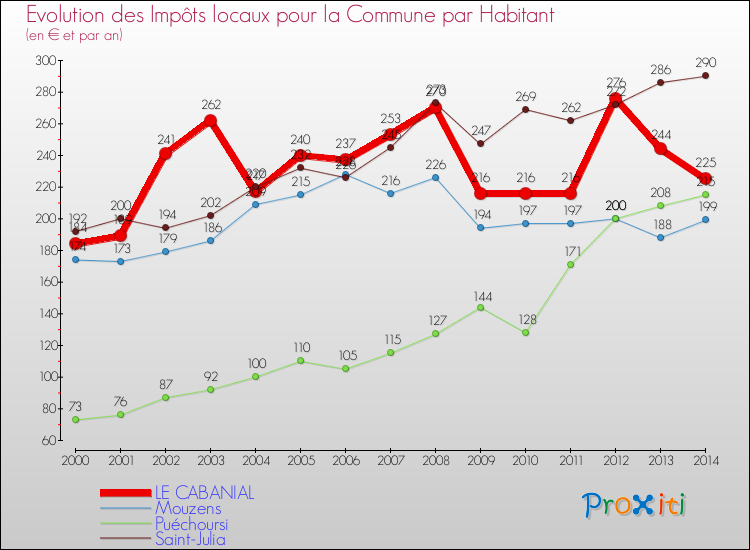 Evolution et montant des impôts locaux par Habitant pour LE CABANIAL et les communes proches de 2000 à 2014 Comparaison des impôts locaux par habitant pour LE CABANIAL et les communes voisines de 2000 à 2014