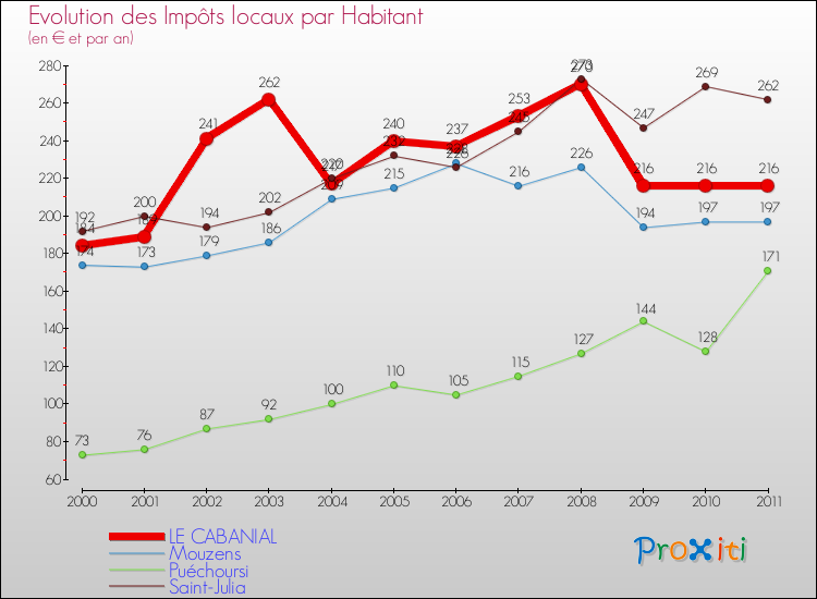 Evolution et montant des impôts locaux par Habitant pour LE CABANIAL et les communes proches Comparaison des impôts locaux par habitant pour LE CABANIAL et les communes voisines