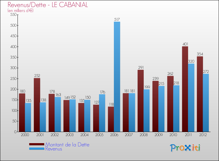 Evolution comparée de la dette et des revenus pour la commune de LE CABANIAL de 2000 à 2012 Comparaison de la dette et des revenus pour LE CABANIAL de 2000 à 2012
