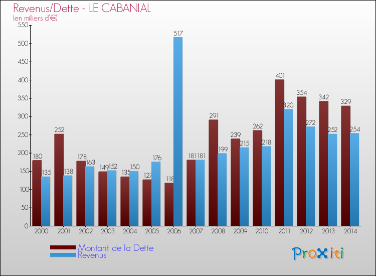 Evolution comparée de la dette et des revenus pour la commune de LE CABANIAL de 2000 à 2014 Comparaison de la dette et des revenus pour LE CABANIAL de 2000 à 2014