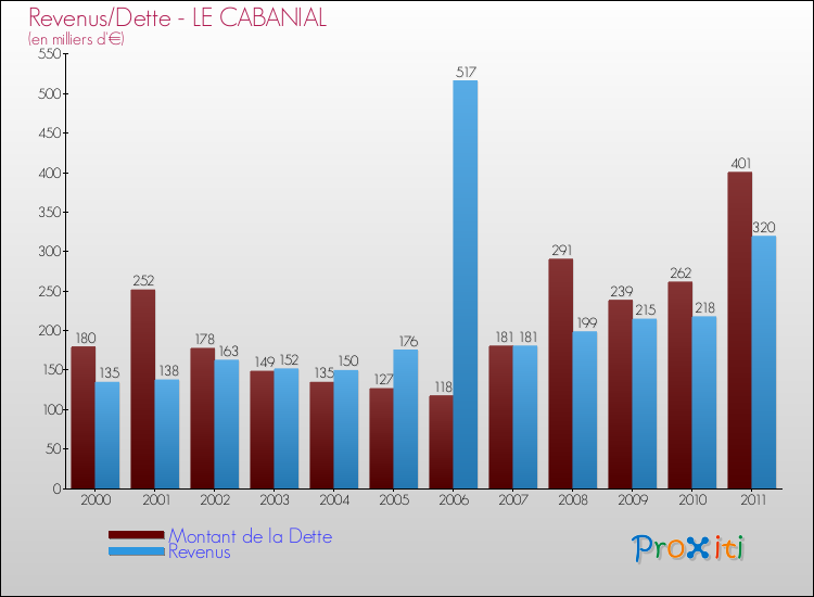 Evolution comparée de la dette et des revenus pour la commune de LE CABANIAL de 2000 à 2011 Comparaison de la dette et des revenus pour LE CABANIAL de 2000 à 2011