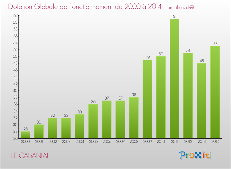 Evolution du montant de la Dotation Globale de Fonctionnement pour la commune de LE CABANIAL de 2000 à 2014 Evolution du montant de la Dotation Globale de Fonctionnement pour LE CABANIAL de 2000 à 2014