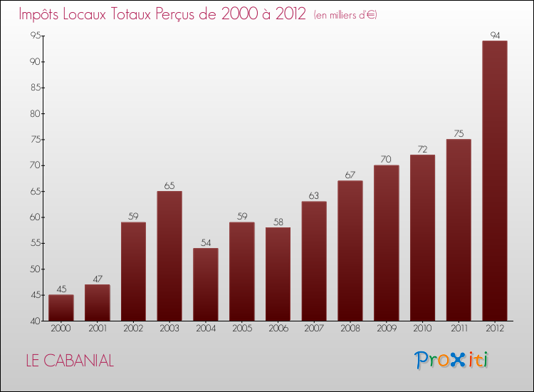 Evolution des Impôts Locaux pour la commune de LE CABANIAL de 2000 à 2012 Evolution des Impôts Locaux pour LE CABANIAL de 2000 à 2012