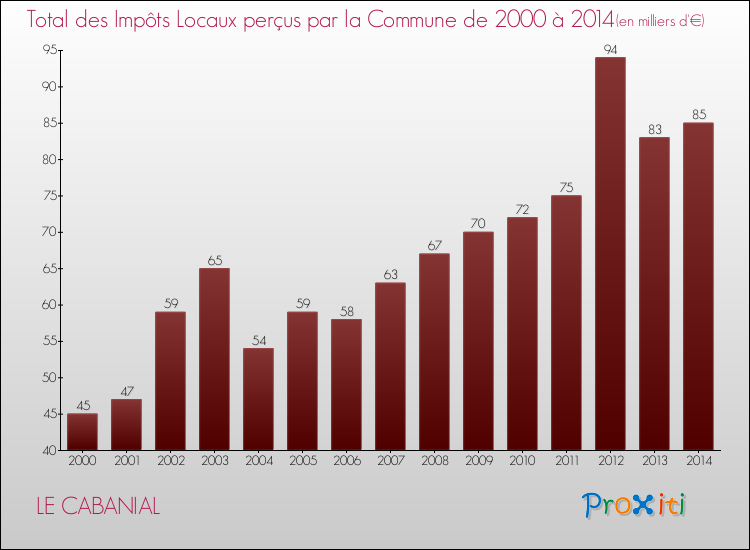 Evolution des Impôts Locaux pour la commune de LE CABANIAL de 2000 à 2014 Evolution des Impôts Locaux pour LE CABANIAL de 2000 à 2014