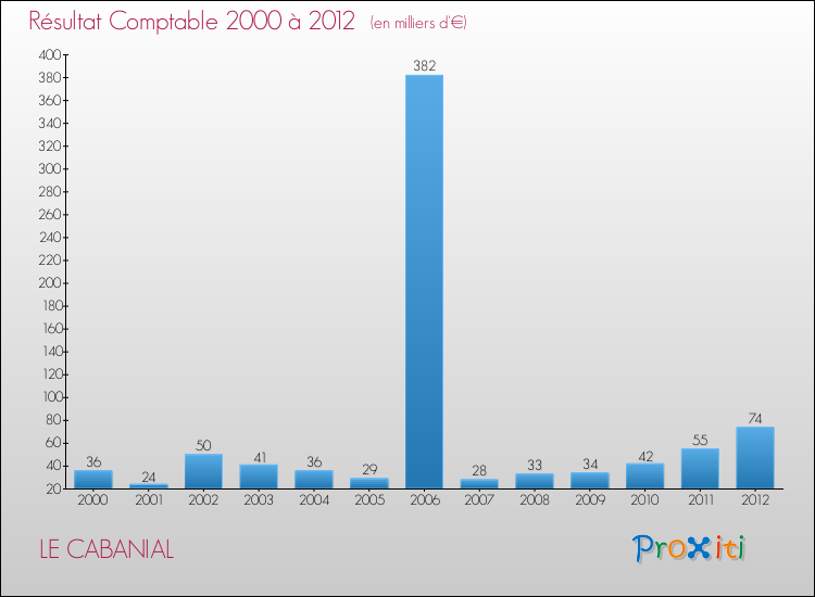 Evolution du résultat comptable pour la commune de LE CABANIAL de 2000 à 2012 Evolution du résultat comptable pour LE CABANIAL de 2000 à 2012