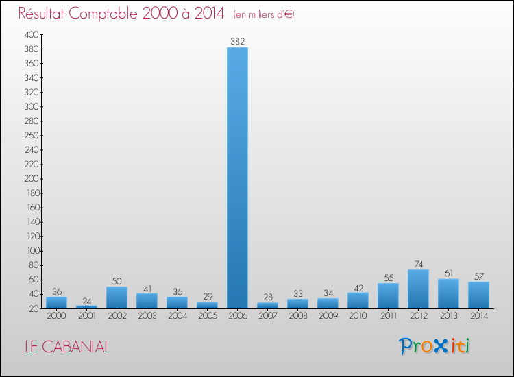 Evolution du résultat comptable pour la commune de LE CABANIAL de 2000 à 2014 Evolution du résultat comptable pour LE CABANIAL de 2000 à 2014