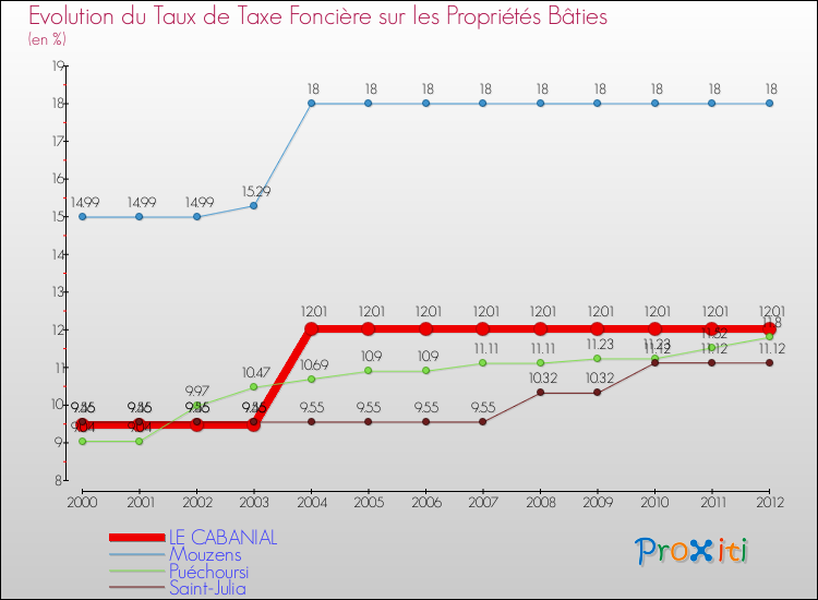Evolution du taux de la taxe foncière sur le bati pour LE CABANIAL et les communes proches de 2000 à 2012 Comparaison des taux de taxe foncière sur le bati pour LE CABANIAL et les communes voisines de 2000 à 2012