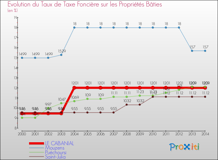 Evolution du taux de la taxe foncière sur le bati pour LE CABANIAL et les communes proches de 2000 à 2014 Comparaison des taux de taxe foncière sur le bati pour LE CABANIAL et les communes voisines de 2000 à 2014