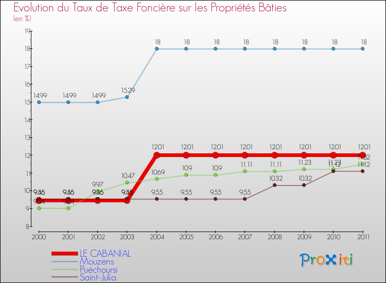 Evolution du taux de la taxe foncière sur le bati pour LE CABANIAL et les communes proches Comparaison des taux de taxe foncière sur le bati pour LE CABANIAL et les communes voisines