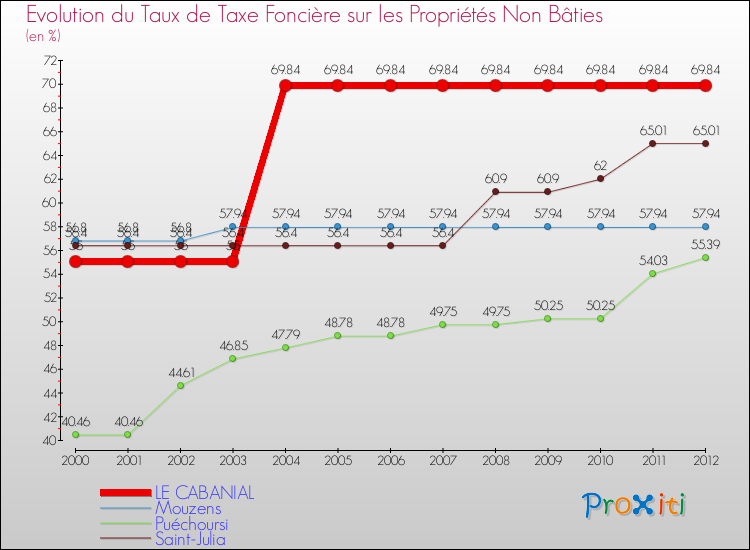 Evolution du taux de la taxe foncière sur les immeubles et terrains non batis pour LE CABANIAL et les communes proches de 2000 à 2012 Comparaison des taux de la taxe foncière sur les immeubles et terrains non batis pour LE CABANIAL et les communes voisines de 2000 à 2012