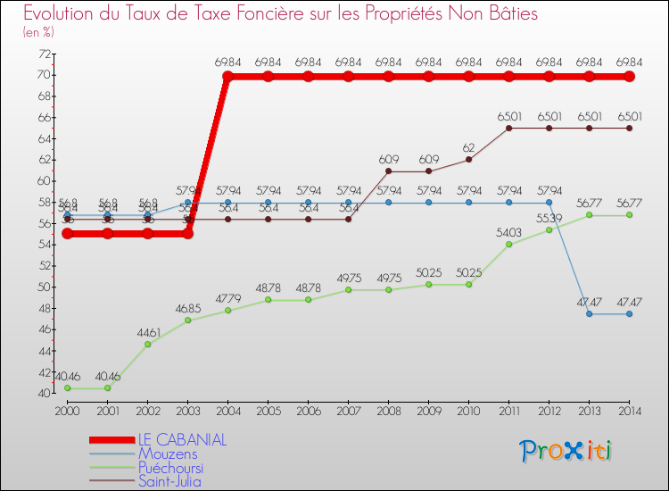 Evolution du taux de la taxe foncière sur les immeubles et terrains non batis pour LE CABANIAL et les communes proches de 2000 à 2014 Comparaison des taux de la taxe foncière sur les immeubles et terrains non batis pour LE CABANIAL et les communes voisines de 2000 à 2014