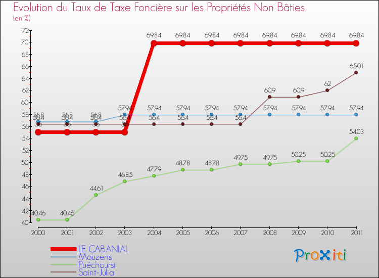 Evolution du taux de la taxe foncière sur les immeubles et terrains non batis pour LE CABANIAL et les communes proches Comparaison des taux de la taxe foncière sur les immeubles et terrains non batis pour LE CABANIAL et les communes voisines
