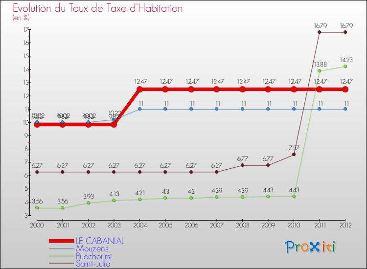 Evolution du taux de la taxe d'habitation pour LE CABANIAL et les communes proches Comparaison des taux de la taxe d'habitation pour LE CABANIAL et les communes voisines