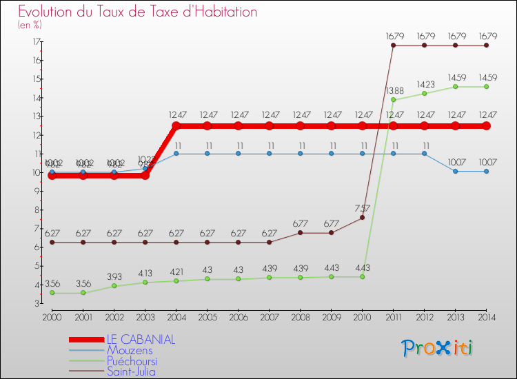 Evolution du taux de la taxe d'habitation pour LE CABANIAL et les communes proches de 2000 à 2014 Comparaison des taux de la taxe d'habitation pour LE CABANIAL et les communes voisines de 2000 à 2014
