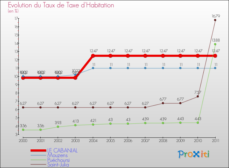 Evolution du taux de la taxe d'habitation pour LE CABANIAL et les communes proches Comparaison des taux de la taxe d'habitation pour LE CABANIAL et les communes voisines
