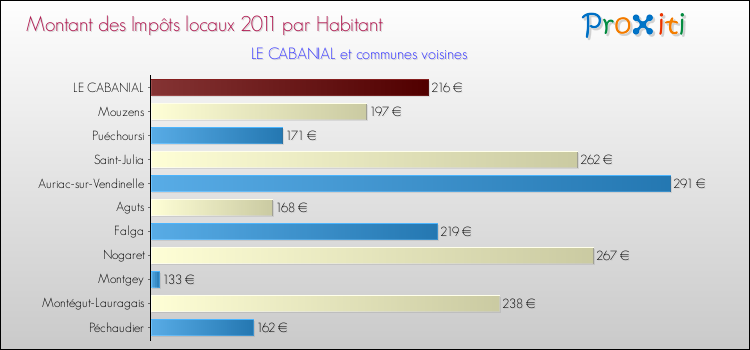 Montant des impôts locaux par Habitant pour LE CABANIAL et les communes proches Comparaison des impôts locaux par habitant pour LE CABANIAL et les communes voisines