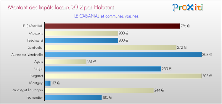 Montant des impôts locaux par Habitant pour LE CABANIAL et les communes proches Comparaison des impôts locaux par habitant pour LE CABANIAL et les communes voisines