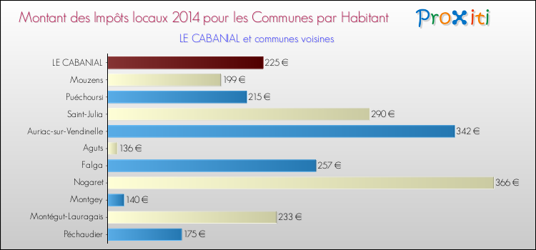 Montant des impôts locaux par Habitant pour LE CABANIAL et les communes proches en 2014 Comparaison des impôts locaux par habitant pour LE CABANIAL et les communes voisines en 2014
