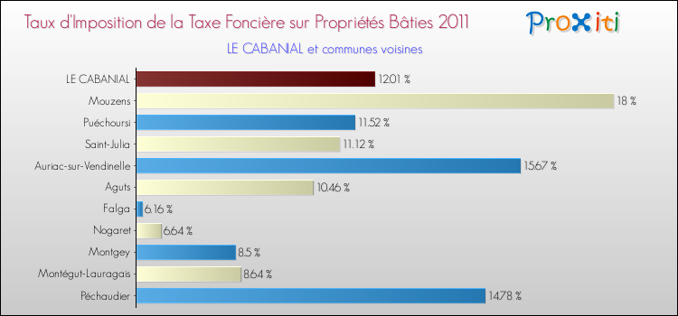 Taux d'imposition de la taxe foncière sur le bati 2011 pour LE CABANIAL et les communes proches Comparaison des taux d'imposition de la taxe foncière sur le bati 2011 pour LE CABANIAL et les communes voisines