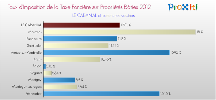 Taux d'imposition de la taxe foncière sur le bati 2012 pour LE CABANIAL et les communes proches Comparaison des taux d'imposition de la taxe foncière sur le bati 2012 pour LE CABANIAL et les communes voisines