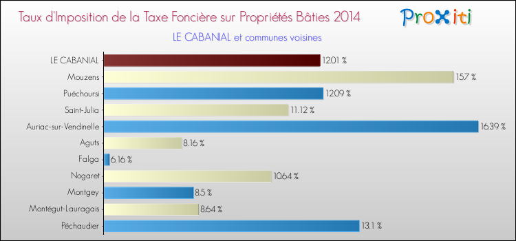 Taux d'imposition de la taxe foncière sur le bati 2014 pour LE CABANIAL et les communes proches Comparaison des taux d'imposition de la taxe foncière sur le bati 2014 pour LE CABANIAL et les communes voisines
