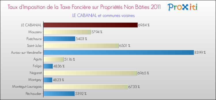 Taux d'imposition de la taxe foncière sur les immeubles et terrains non batis 2011 pour LE CABANIAL et les communes proches Comparaison des taux d'imposition de la taxe foncière sur les immeubles et terrains non batis 2011 pour LE CABANIAL et les communes voisines