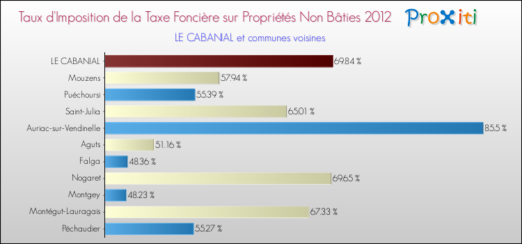 Taux d'imposition de la taxe foncière sur les immeubles et terrains non batis 2012 pour LE CABANIAL et les communes proches Comparaison des taux d'imposition de la taxe foncière sur les immeubles et terrains non batis 2012 pour LE CABANIAL et les communes voisines