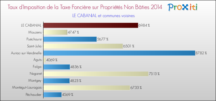 Taux d'imposition de la taxe foncière sur les immeubles et terrains non batis 2014 pour LE CABANIAL et les communes proches Comparaison des taux d'imposition de la taxe foncière sur les immeubles et terrains non batis 2014 pour LE CABANIAL et les communes voisines