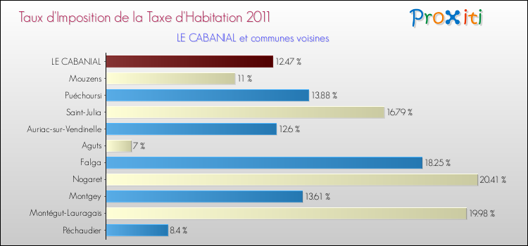 Taux d'imposition de la taxe d'habitation 2011 pour LE CABANIAL et les communes proches Comparaison des taux d'imposition de la taxe d'habitation 2011 pour LE CABANIAL et les communes voisines