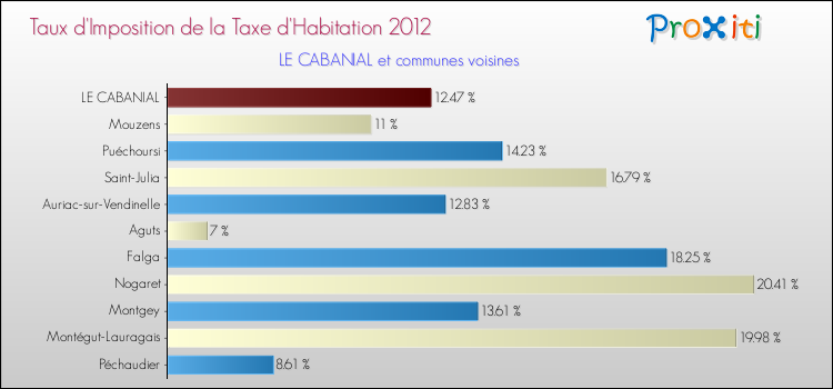 Taux d'imposition de la taxe d'habitation 2012 pour LE CABANIAL et les communes proches Comparaison des taux d'imposition de la taxe d'habitation 2012 pour LE CABANIAL et les communes voisines
